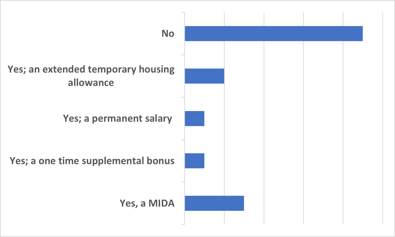 Are your employees requesting special concessions or consideration to relocate