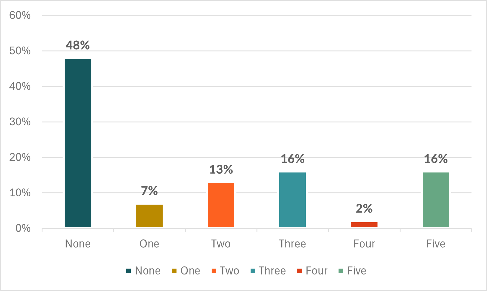 Q3 survey