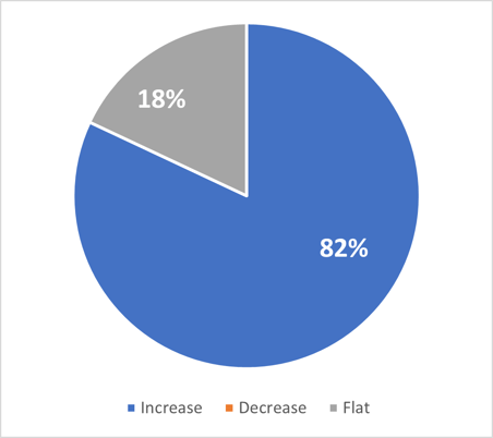 pulse survey results January 2022